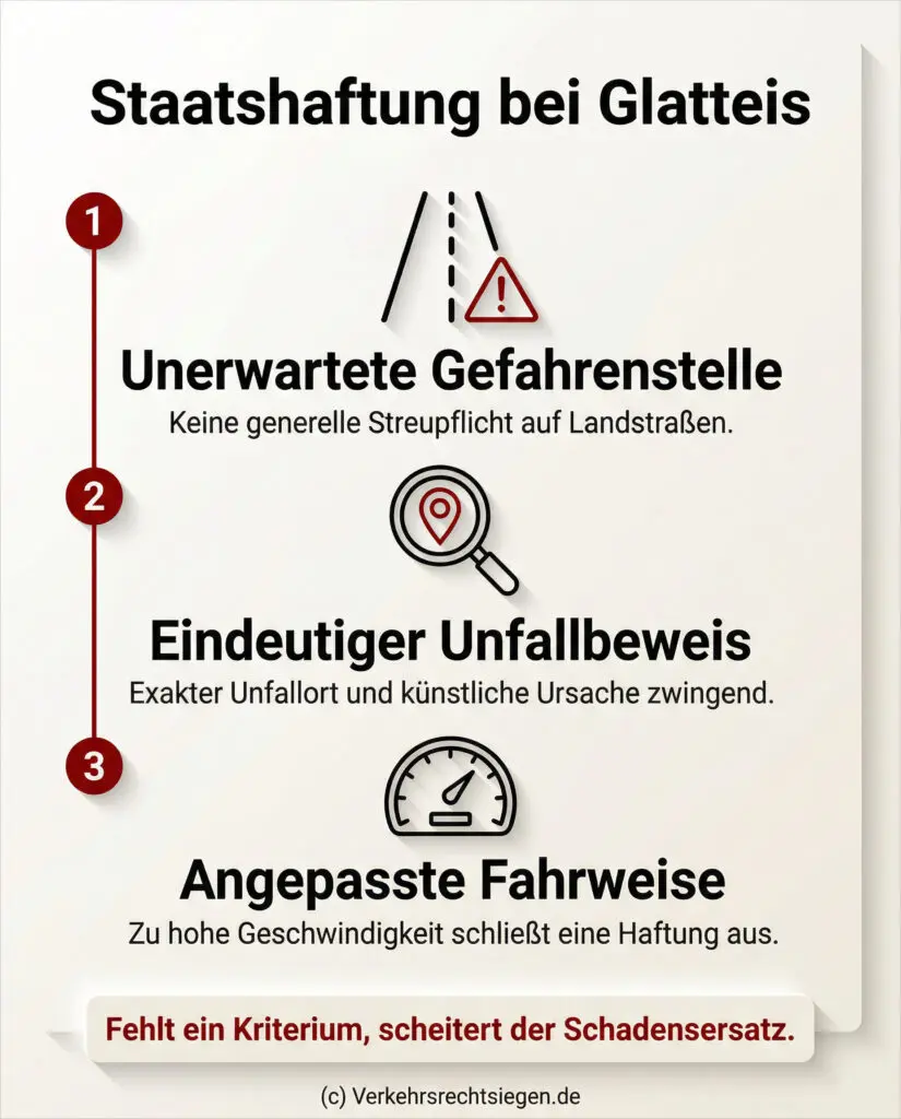Infografik: Checkliste zur Staatshaftung bei Glatteis auf Landstraßen – Voraussetzungen sind eine unerwartete Gefahrenstelle, ein eindeutiger Unfallbeweis und angepasste Fahrweise.