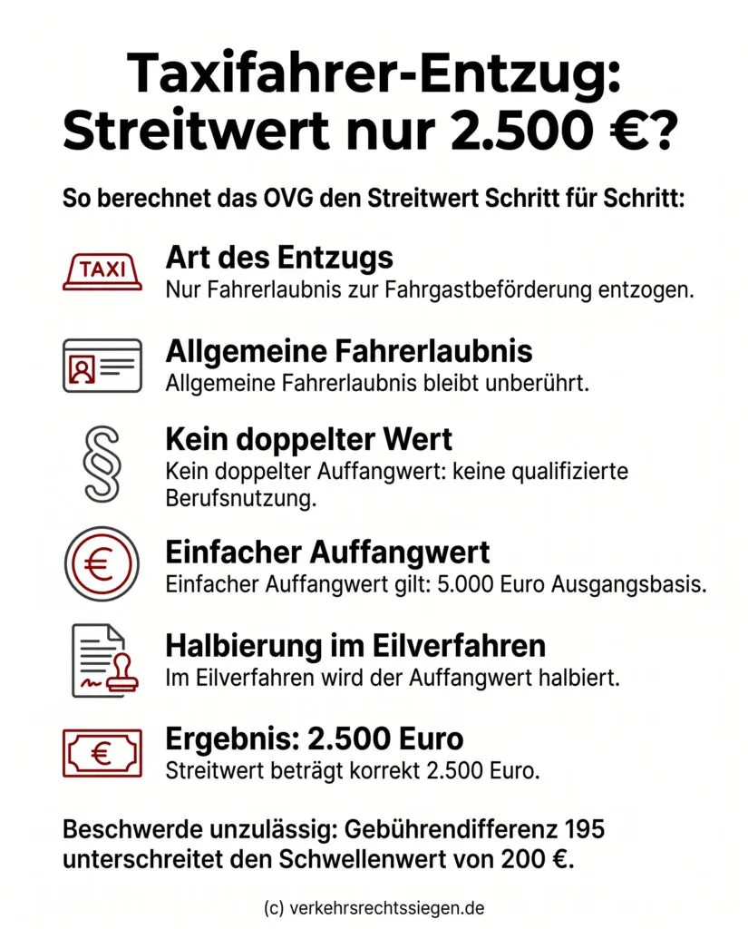 Infografik: Schrittweise Berechnung des Streitwerts bei Entzug der Taxifahrerlaubnis im Eilverfahren auf 2.500 Euro gemäß OVG NRW.