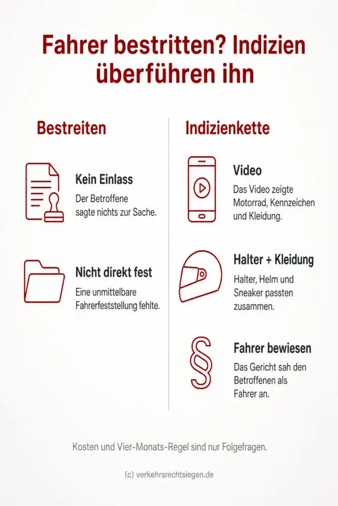 Infografik: Gegenüberstellung von Bestreiten des Fahrers und einer Indizienkette aus Video, Haltereigenschaft und passender Schutzbekleidung, die trotz Schweigens die Fahreridentität beweist.