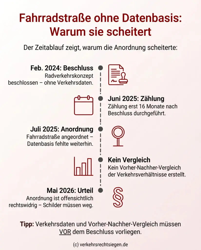 Infografik: Zeitstrahl zur Rechtswidrigkeit einer Fahrradstraße, da die Verkehrsdaten erst 16 Monate nach dem Beschluss erhoben wurden und ein Vorher-Nachher-Vergleich fehlte.